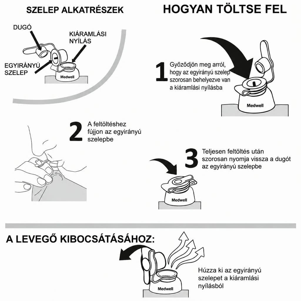A szelep alkatrészei és a felfújás, illetve leeresztés lépéseit bemutató útmutató.