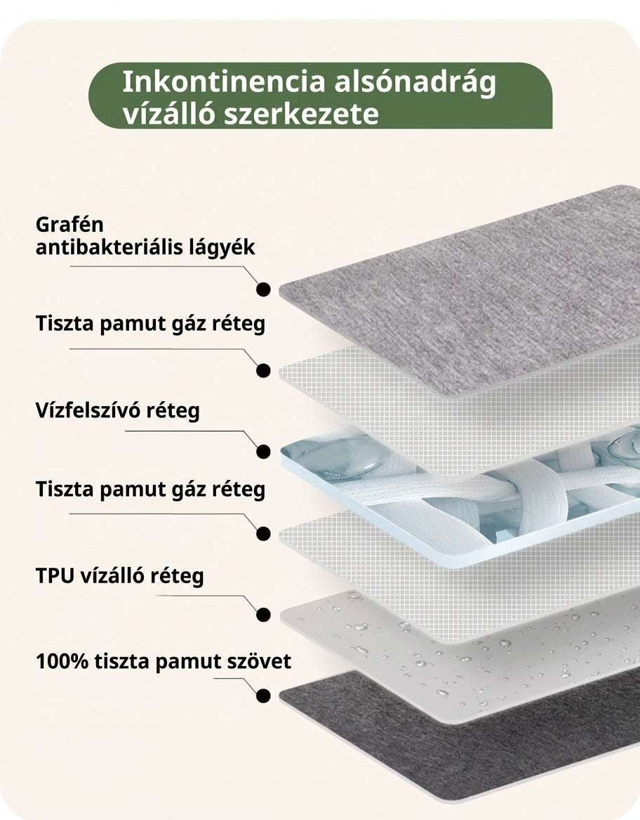 Inkontinencia alsónadrág vízálló rétegeinek bemutatása rétegről rétegre.