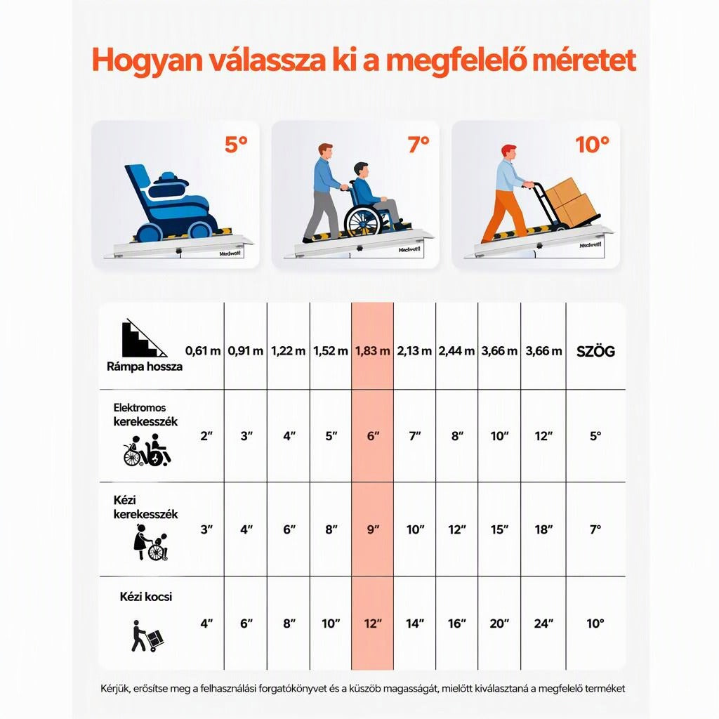 Rámpaméret-választási útmutató és dőlésszögtáblázat kerekesszékekhez és kézikocsikhoz.