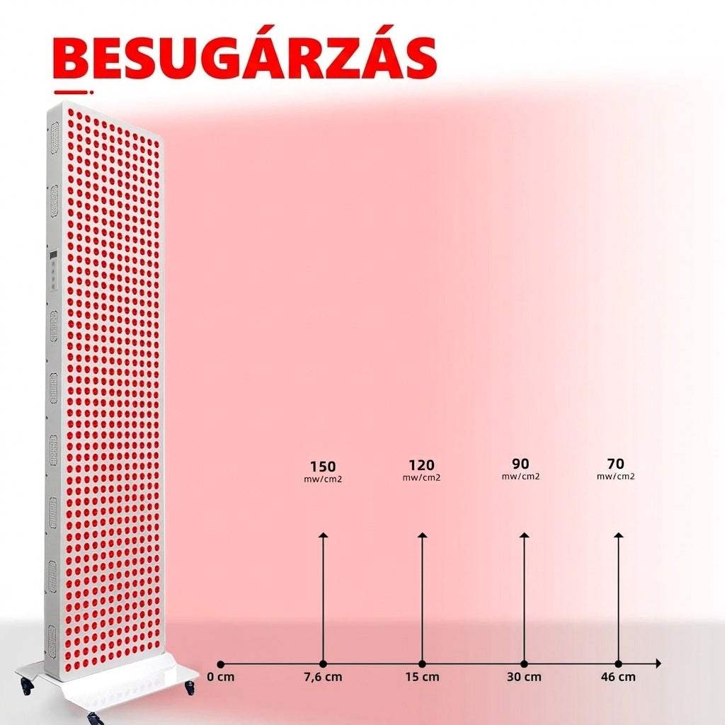 Besugárzás intenzitás diagramja: 150, 120, 90, 70 mW/cm2 különböző távolságoknál.