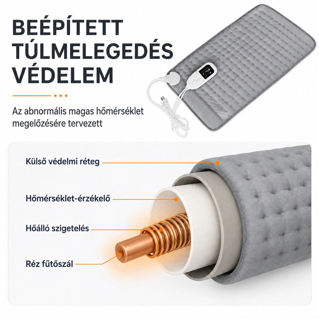 Melegítőpárna réteges felépítése beépített túlmelegedés elleni védelemmel és réz fűtőszállal.