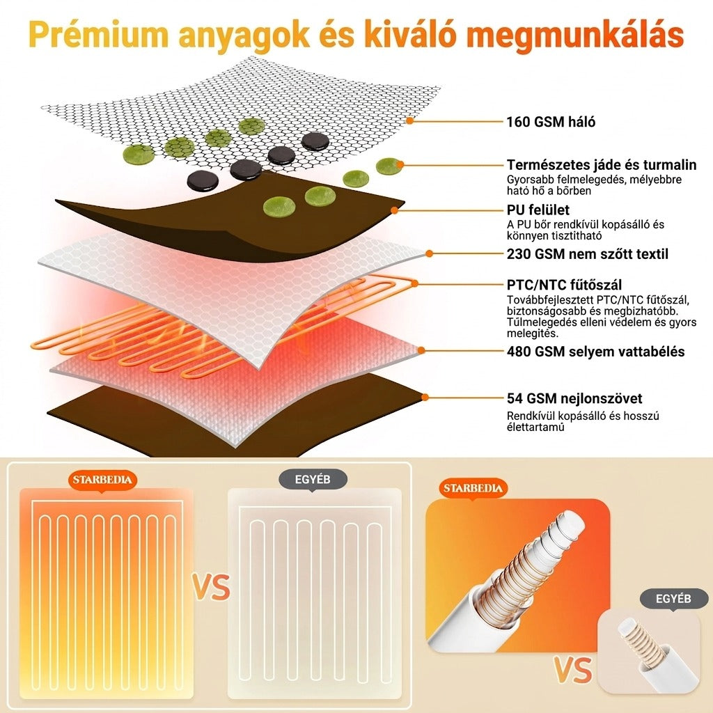 A fűtőszőnyeg réteges felépítését és belső fűtőszálát bemutató infografika.