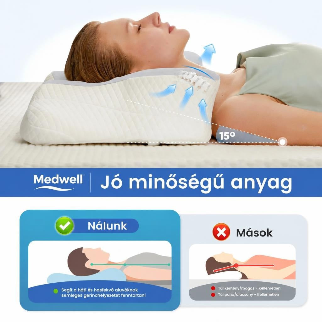 Ergonómikus párna helyes gerinctartást biztosító 15 fokos dőlésszöggel és összehasonlító ábrával.