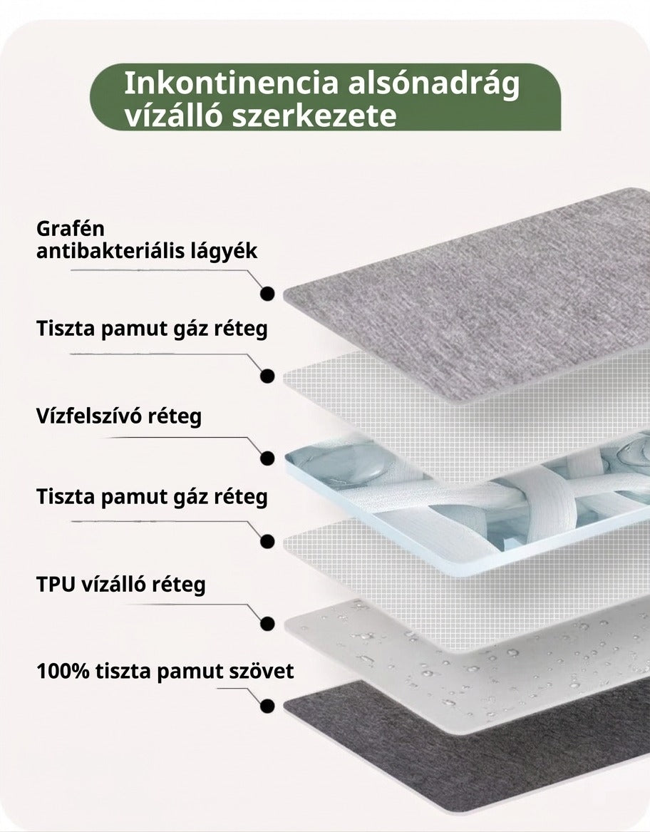 Inkontinencia alsónadrág többrétegű vízálló szerkezetének bemutatása rétegről rétegre.